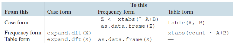 converting among data types