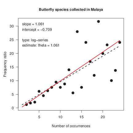 Ord plot for the Butterfly data