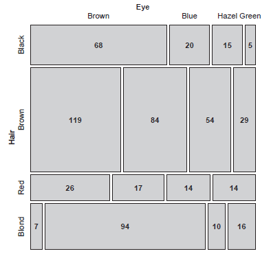 Basic mosaic display for hair color and eye color data